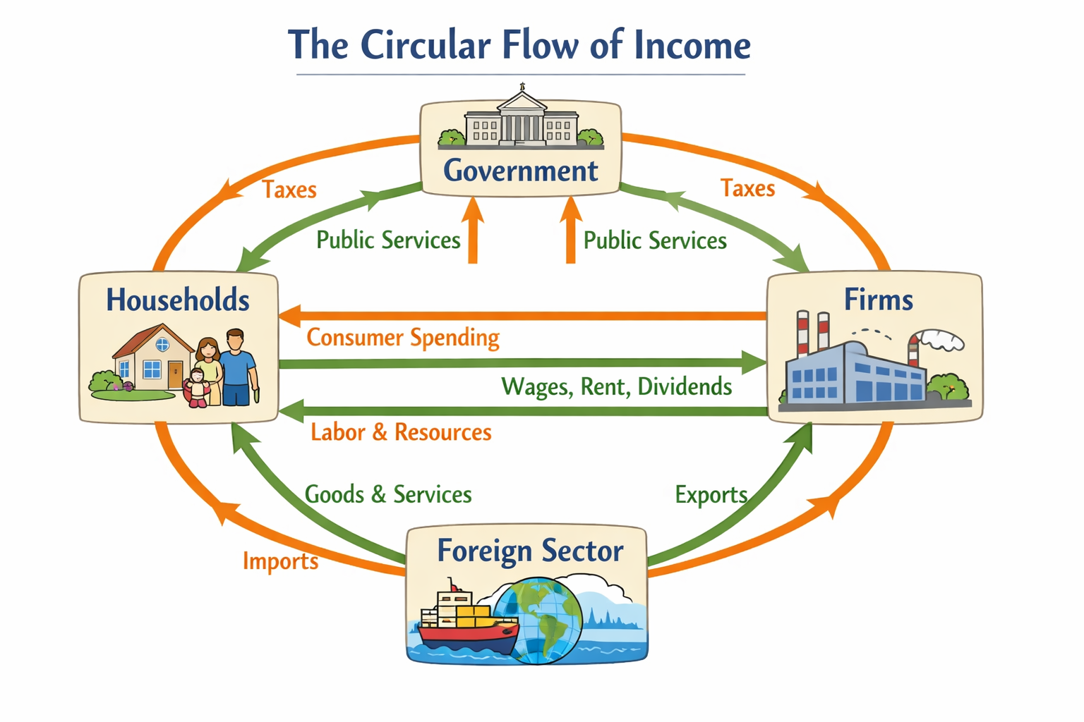 Image of the circular flow of income diagram